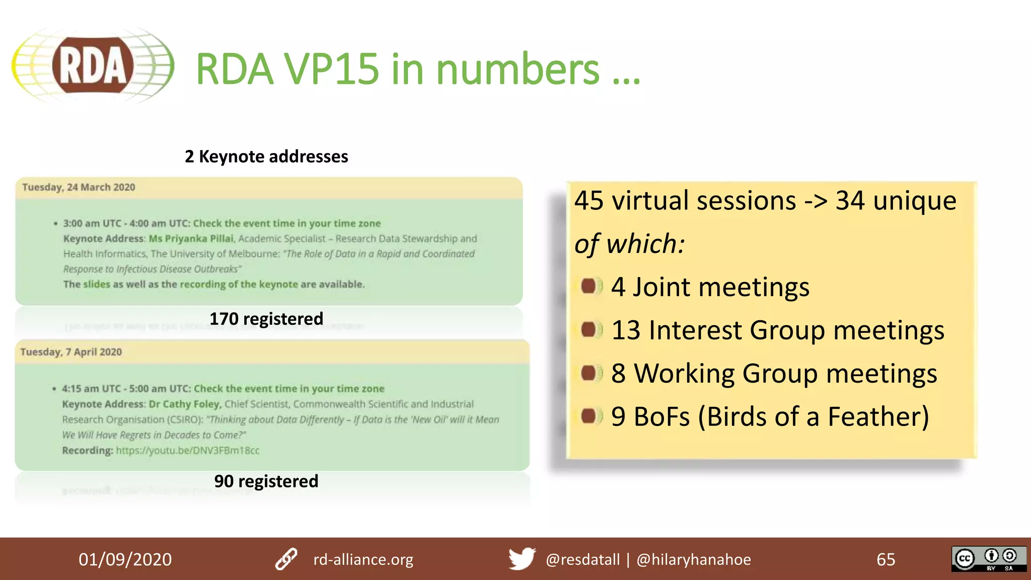 RDA VP15 in numbers …
45 virtual sessions -> 34 unique
of which:
4 Joint meetings
13 Interest Group meetings
8 Working Group meetings
9 BoFs (Birds of a Feather)
01/09/2020 rd-alliance.org @resdatall | @hilaryhanahoe 65
2 Keynote addresses
170 registered
90 registered
 