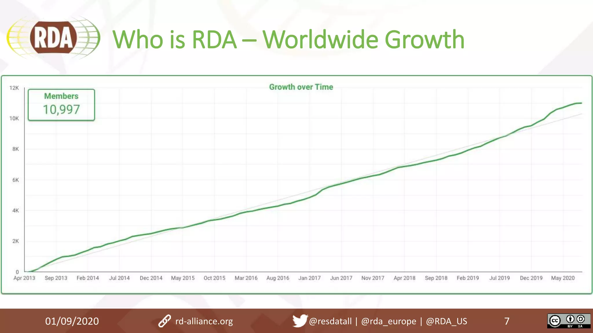 Who is RDA – Worldwide Growth
01/09/2020 7rd-alliance.org @resdatall | @rda_europe | @RDA_US
 