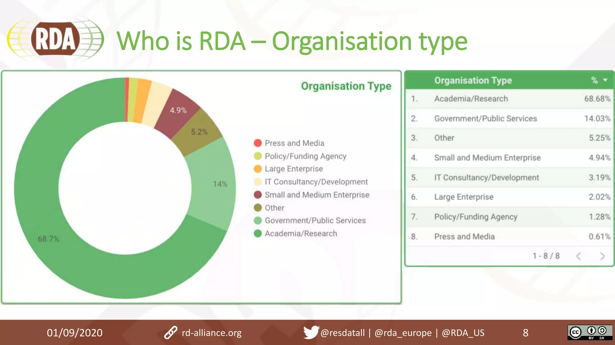 Who is RDA – Organisation type
01/09/2020 8rd-alliance.org @resdatall | @rda_europe | @RDA_US
 