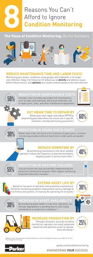 Reasons You Can 't
Afford to Ignore
Condition Monitoring
REDUCE MAINTENANCE TIME AND LABOR COSTS
Monitoring your assets' conditions using gauges and clipboards is no longer
cost-effective. Today, the Industrial loT allows you to identify and address issues
before failure occurs, and optimize your assets and processes to be more efficient.
,-,
Includes costs normally associated with maintenance,
such as labor and overhead, and actual materials cost
of repair parts, tools, and other maintenance equipment.*
CUT MEAN TIME TO REPAIR BY
Better plan each repair and reduce MTTR by
pinpointing precisely where the issues are in specific
machines, thereby eliminating guesswork.*
-
,----., ~
(60%)~ ,--.__,
:' 30% Rather than order and stock a full inventory of spare parts, condition
monitoring provides sufficient lead time to order parts as needed.*
,-,
')
-- REDUCE DOWNTIME BY
By performing maintenance only when needed,
operators reduce the frequency of planned shutdowns,
keeping assets in service more often.**
Just during the two-year period after implementing the
predictive maintenance program. With regular monitoring,
projected reductions increase.*
EXTEND ASSET LIFE BY
Based on five years of operation with predictive maintenance.
Condition monitoring programs help prevent serious damage to
machinery and systems, increasing the operating life of assets.*
:' 30% By monitoring asset health in real-time, operators can
forecast degradation or pending failure, and modify
maintenance or production schedules.**
INCREASE PRODUCTION BY
Through consistent, accurate condition
monitoring, operators can avoid unplanned
downtime and optimize assets to operate
more efficiently.**
* Mobley, R. Ke ith. An Introduction to Predictive Ma intenance. 2nd ed. Philadelphia: Elsevier Science. 2002. 70- 73. Print.
** U.S. Department of Energy
•
,----., ~
(30%)~ ,--.__,
Parker
parker.com/conditionmonitoring
ENGINEERING YOUR SUCCESS.
 