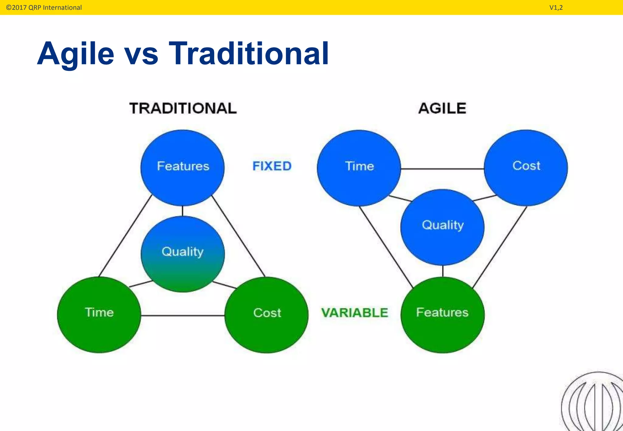©2017 QRP International V1,2
Agile vs Traditional
 