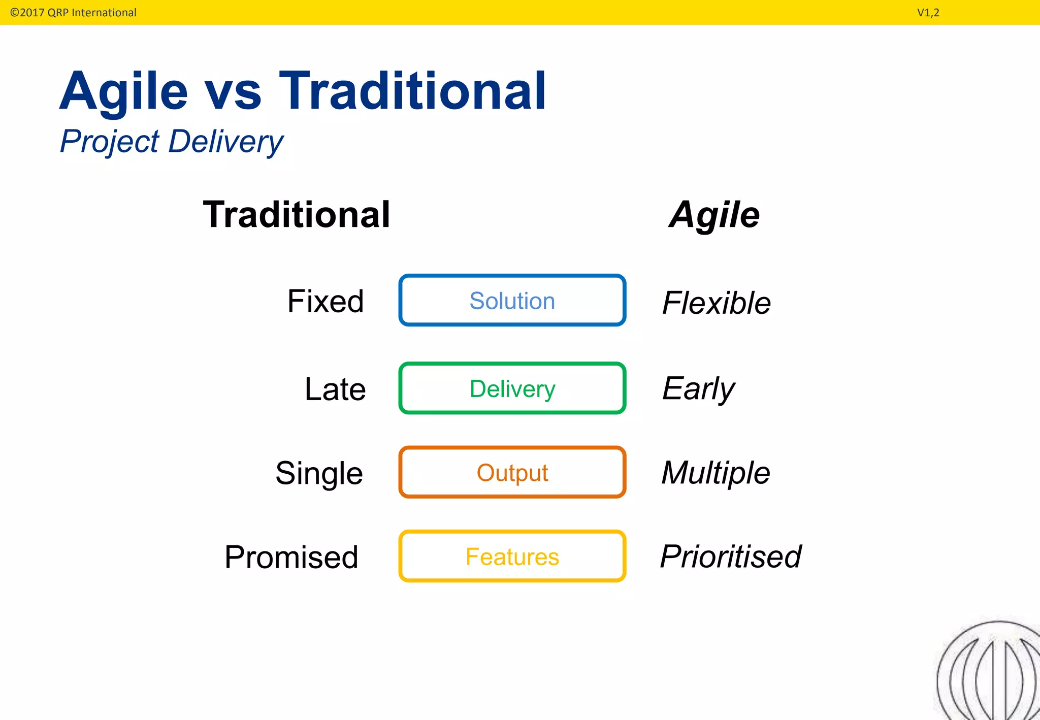 ©2017 QRP International V1,2
Agile vs Traditional
Project Delivery
Solution
Delivery
Output
Features
Fixed Flexible
Late Early
Single Multiple
Promised Prioritised
AgileTraditional
 