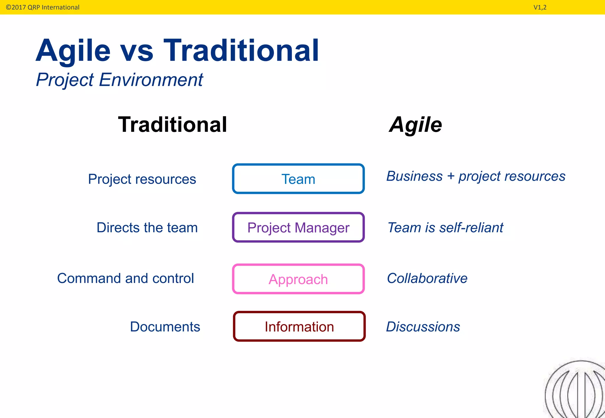 ©2017 QRP International V1,2
Agile vs Traditional
Project Environment
AgileTraditional
Project Manager
Approach
Directs the team Team is self-reliant
Command and control Collaborative
TeamProject resources Business + project resources
InformationDocuments Discussions
 