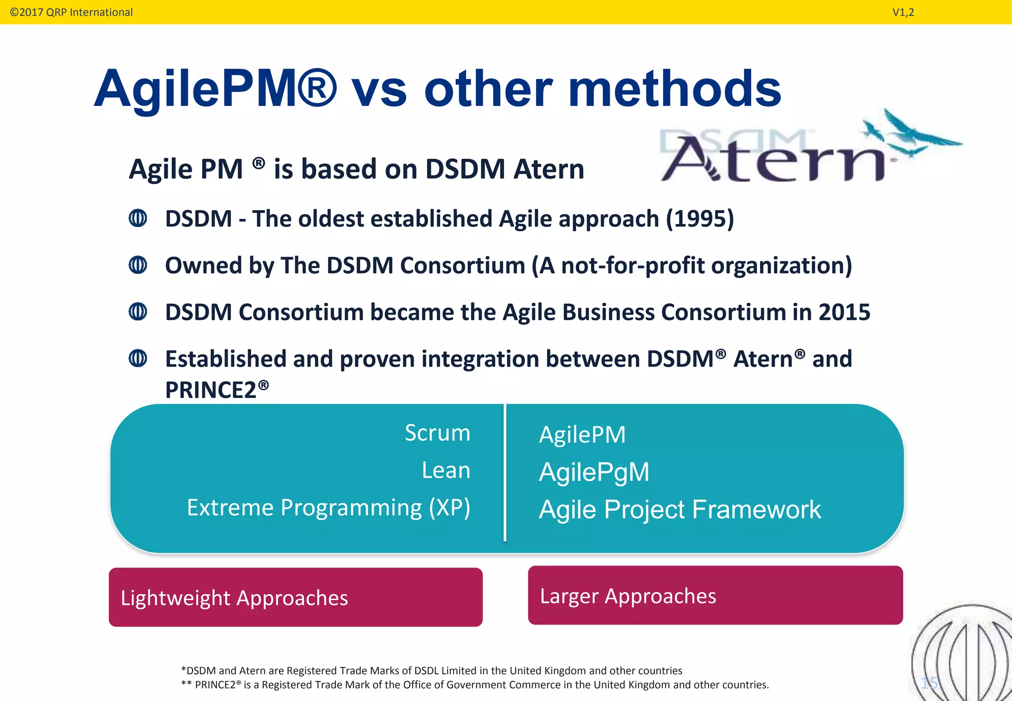 ©2017 QRP International V1,2
AgilePM® vs other methods
15
Agile PM ® is based on DSDM Atern
DSDM - The oldest established Agile approach (1995)
Owned by The DSDM Consortium (A not-for-profit organization)
DSDM Consortium became the Agile Business Consortium in 2015
Established and proven integration between DSDM® Atern® and
PRINCE2®
AgilePM
AgilePgM
Agile Project Framework
Scrum
Lean
Extreme Programming (XP)
*DSDM and Atern are Registered Trade Marks of DSDL Limited in the United Kingdom and other countries
** PRINCE2® is a Registered Trade Mark of the Office of Government Commerce in the United Kingdom and other countries.
Lightweight Approaches Larger Approaches
 