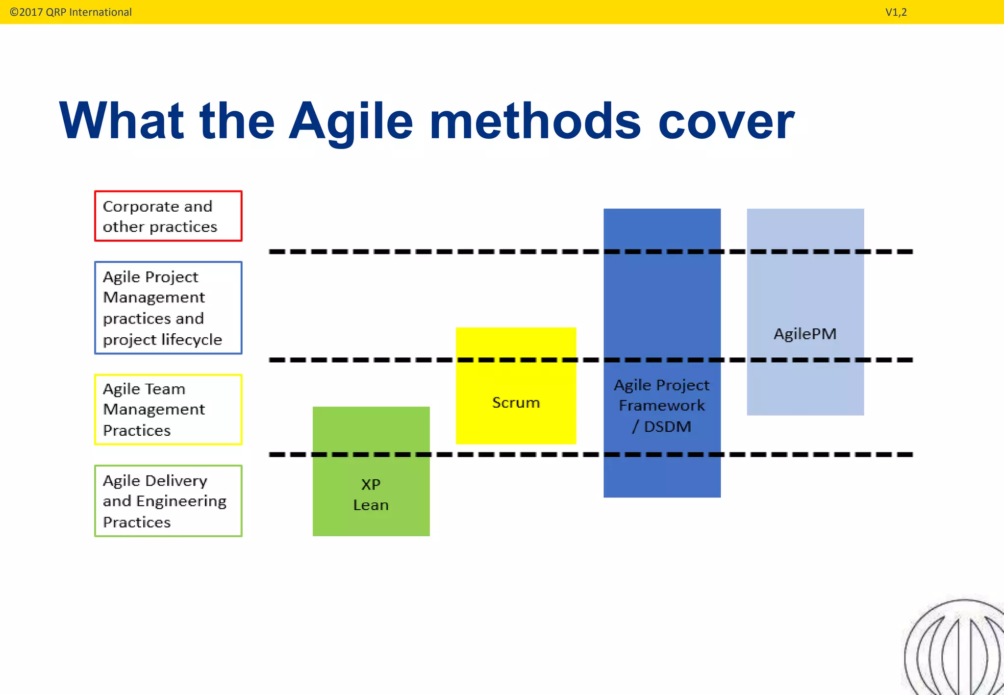 ©2017 QRP International V1,2
What the Agile methods cover
 