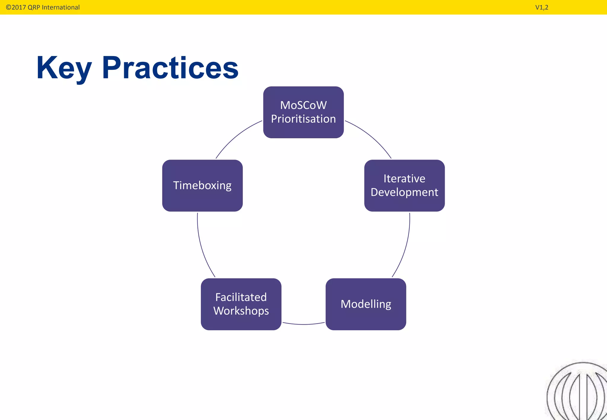 ©2017 QRP International V1,2
Key Practices
MoSCoW
Prioritisation
Iterative
Development
Modelling
Facilitated
Workshops
Timeboxing
 