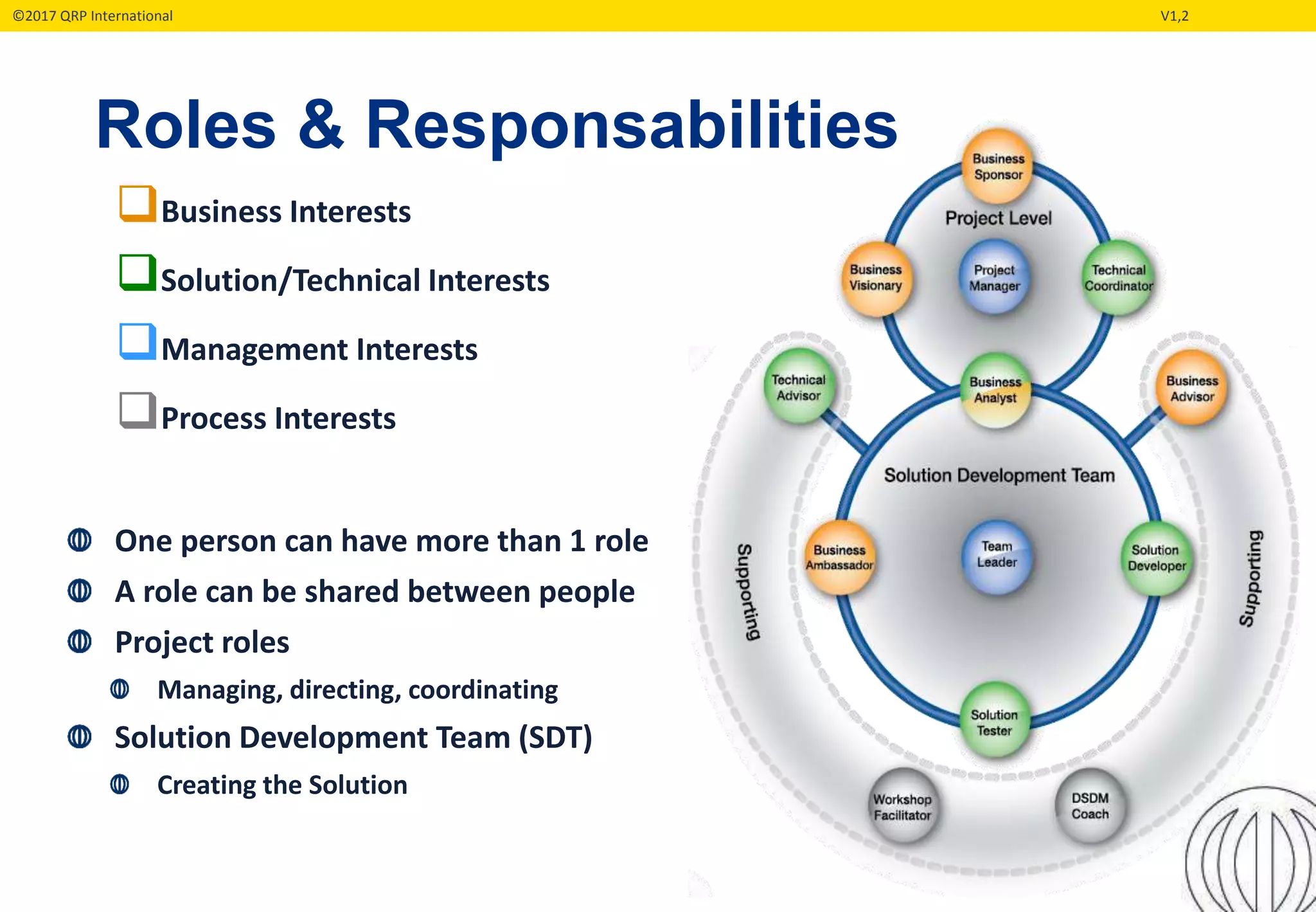 ©2017 QRP International V1,2
Roles & Responsabilities
One person can have more than 1 role
A role can be shared between people
Project roles
Managing, directing, coordinating
Solution Development Team (SDT)
Creating the Solution
Business Interests
Solution/Technical Interests
Management Interests
Process Interests
 