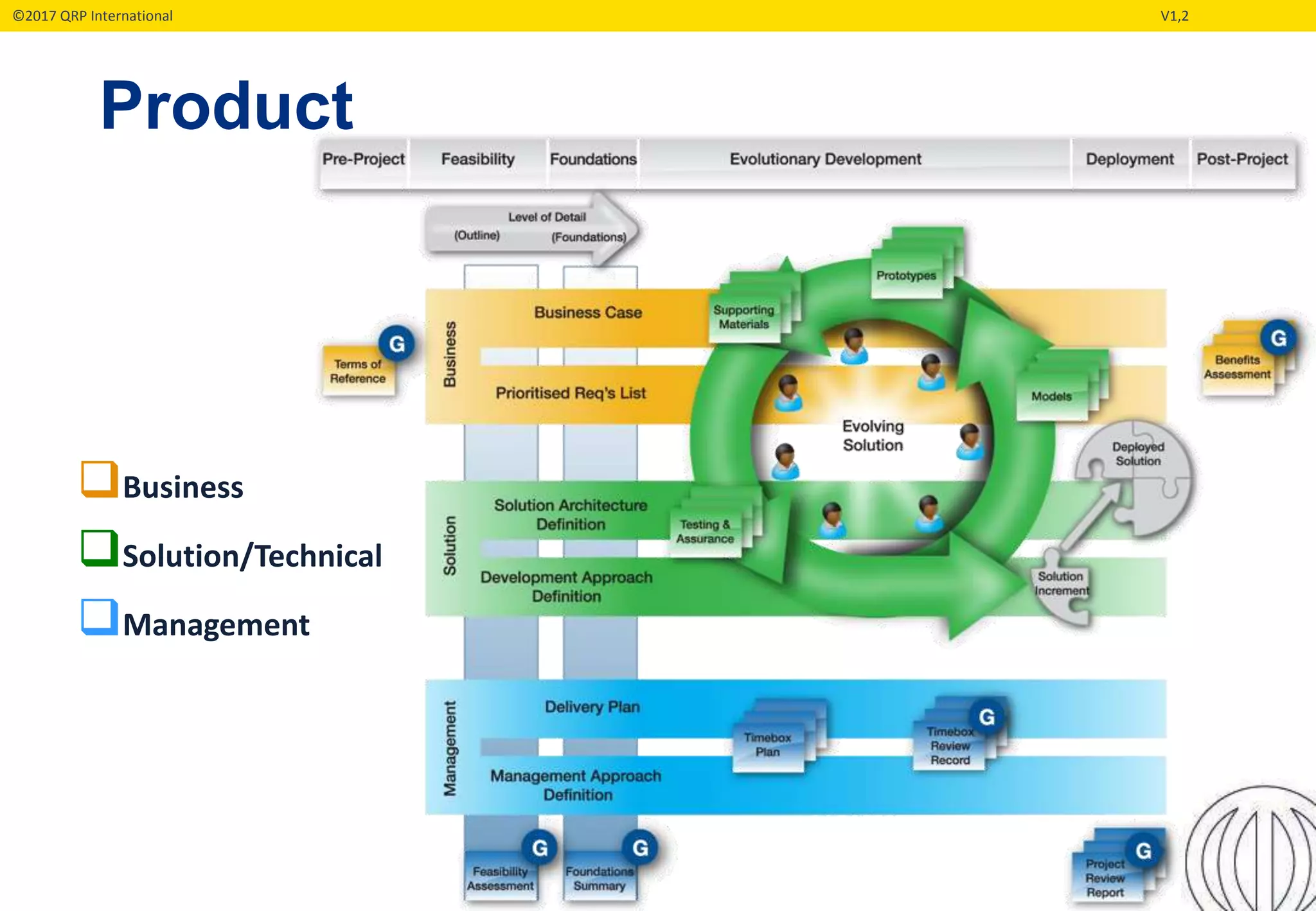 ©2017 QRP International V1,2
Product
Business
Solution/Technical
Management
 