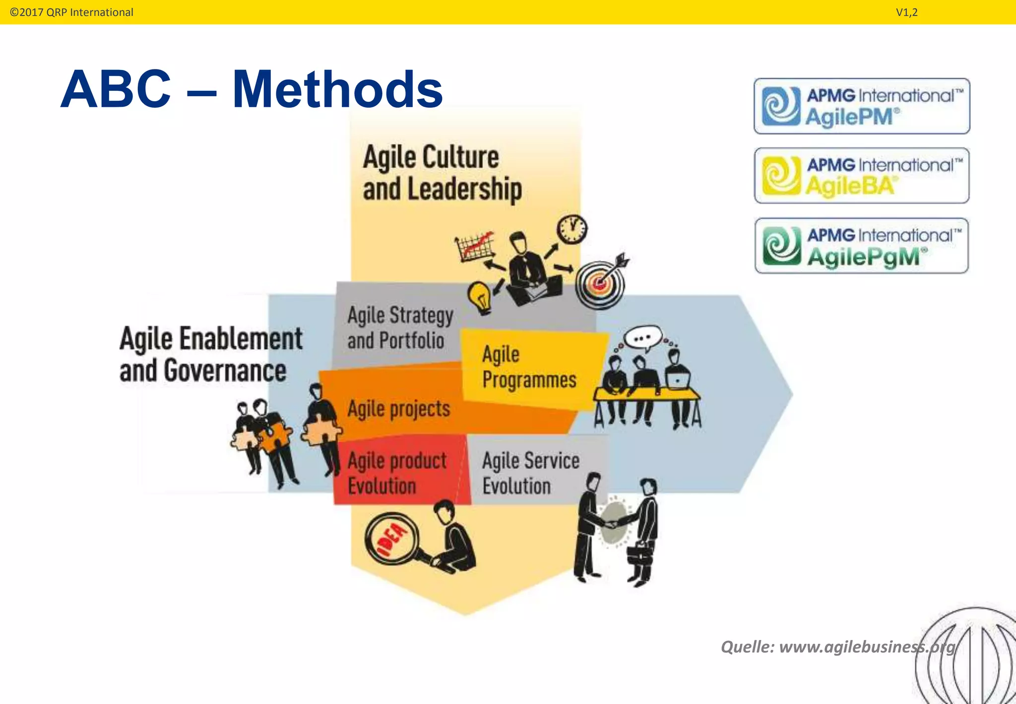 ©2017 QRP International V1,2
ABC – Methods
Quelle: www.agilebusiness.org
 