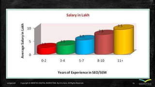 11/29/2016 Copyright © MERITAS DIGITAL MARKETING By Kris Haris.All Rights Reserved. 15
 