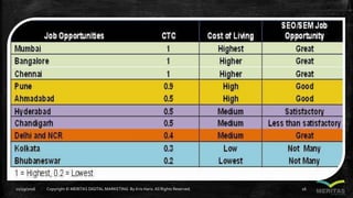 11/29/2016 Copyright © MERITAS DIGITAL MARKETING By Kris Haris.All Rights Reserved. 16
 