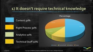 1) It doesn’t require technical knowledge
Content 50%
Right Process 30%
Analytics 10%
Technical Stuff 10%
Content
Technical Stuff
Analytics
Process
Percentage
Content Technical Stuff Analytics Process
11/29/2016 Copyright © MERITAS DIGITAL MARKETING By Kris Haris.All Rights Reserved. 2
 