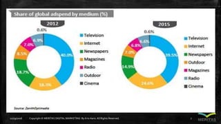 11/29/2016 Copyright © MERITAS DIGITAL MARKETING By Kris Haris.All Rights Reserved. 7
 