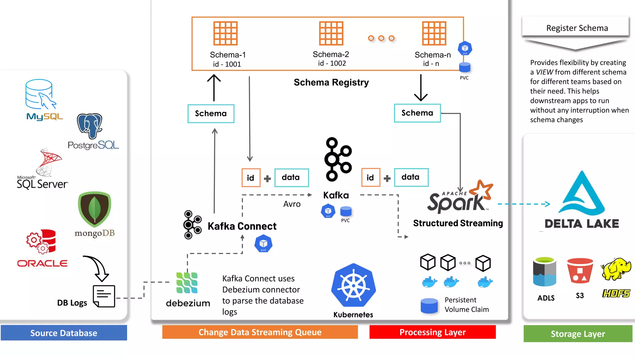 Kafka
Schema Registry
Kubernetes
Source Database
Structured StreamingKafka Connect
Change Data Streaming Queue Processing Layer Storage Layer
DB Logs
ADLS S3
Kafka Connect uses
Debezium connector
to parse the database
logs
Schema
id data
Schema
id data
Avro
Schema-1 Schema-2 Schema-n
id - 1001 id - 1002 id - n
Register Schema
Provides flexibility by creating
a VIEW from different schema
for different teams based on
their need. This helps
downstream apps to run
without any interruption when
schema changes
Persistent
Volume Claim
PVC
PVC
 