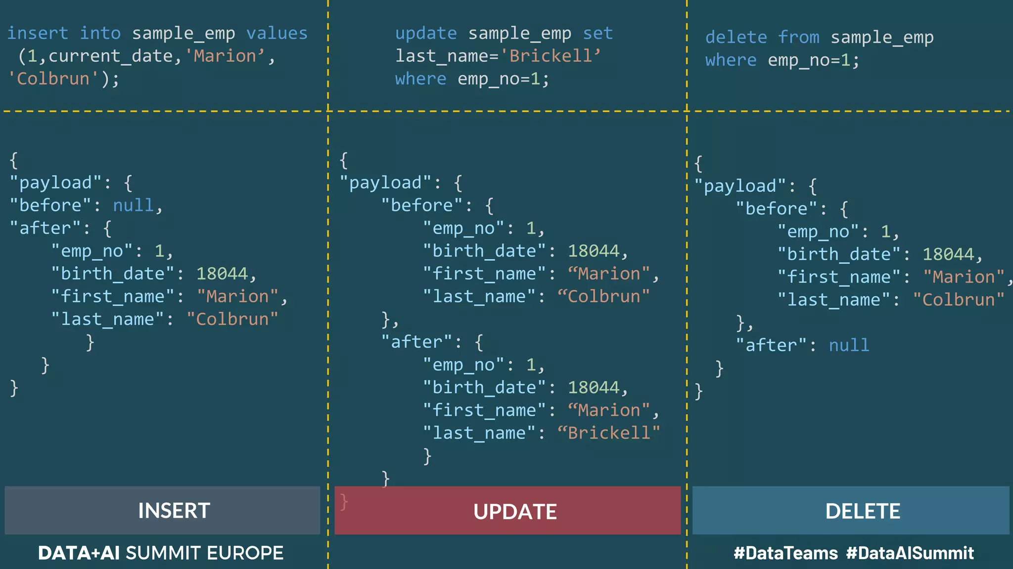 {
"payload": {
"before": {
"emp_no": 1,
"birth_date": 18044,
"first_name": “Marion",
"last_name": “Colbrun"
},
"after": {
"emp_no": 1,
"birth_date": 18044,
"first_name": “Marion",
"last_name": “Brickell"
}
}
}
{
"payload": {
"before": {
"emp_no": 1,
"birth_date": 18044,
"first_name": "Marion",
"last_name": "Colbrun"
},
"after": null
}
}
{
"payload": {
"before": null,
"after": {
"emp_no": 1,
"birth_date": 18044,
"first_name": "Marion",
"last_name": "Colbrun"
}
}
}
insert into sample_emp values
(1,current_date,'Marion’,
'Colbrun');
update sample_emp set
last_name='Brickell’
where emp_no=1;
delete from sample_emp
where emp_no=1;
INSERT UPDATE DELETE
 