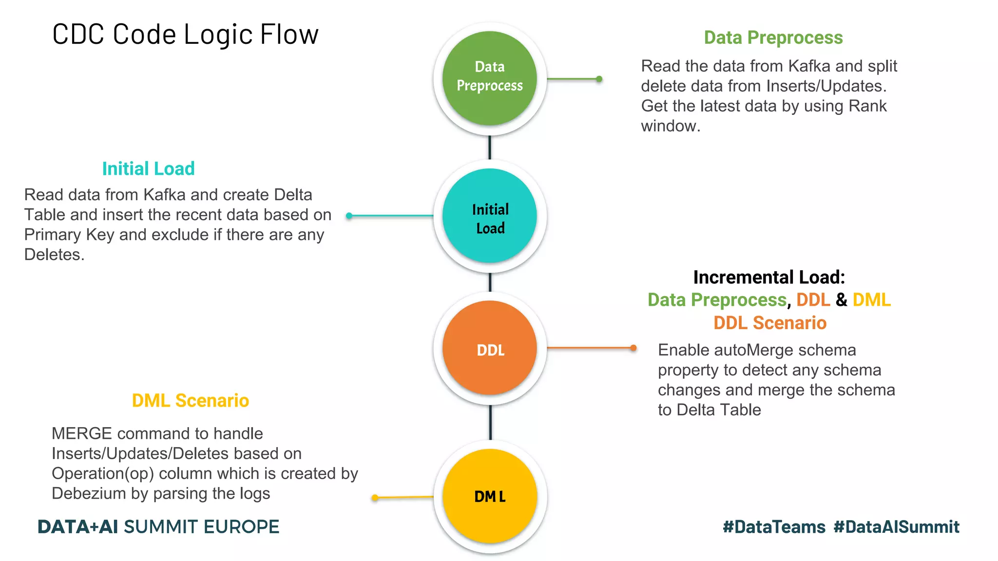 CDC Code Logic Flow
Read data from Kafka and create Delta
Table and insert the recent data based on
Primary Key and exclude if there are any
Deletes.
Read the data from Kafka and split
delete data from Inserts/Updates.
Get the latest data by using Rank
window.
Enable autoMerge schema
property to detect any schema
changes and merge the schema
to Delta Table
MERGE command to handle
Inserts/Updates/Deletes based on
Operation(op) column which is created by
Debezium by parsing the logs
Initial
Load
DDL
DM L
Data
Preprocess
Data Preprocess
Initial Load
DML Scenario
DDL Scenario
Incremental Load:
Data Preprocess, DDL & DML
 