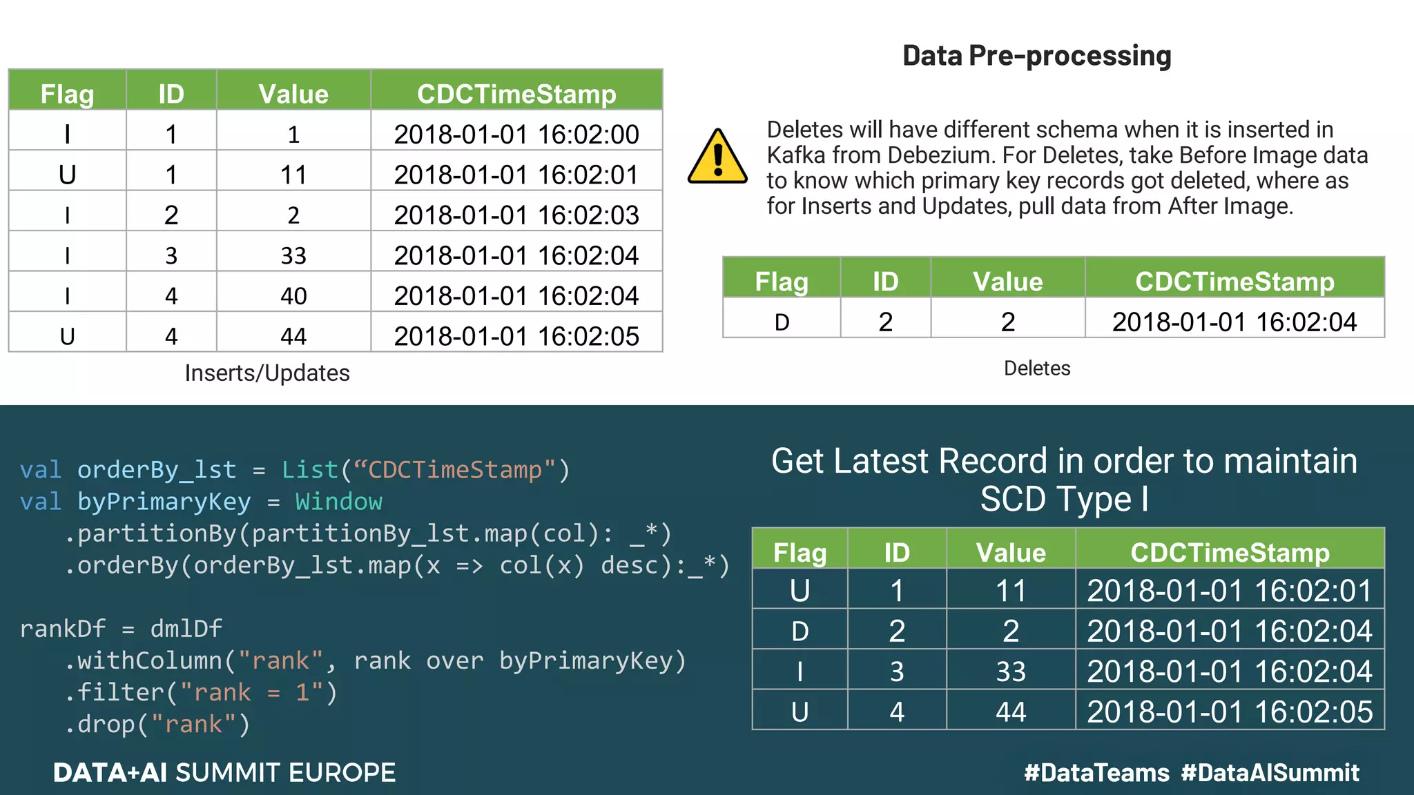 Flag ID Value CDCTimeStamp
I 1 1 2018-01-01 16:02:00
U 1 11 2018-01-01 16:02:01
I 2 2 2018-01-01 16:02:03
I 3 33 2018-01-01 16:02:04
I 4 40 2018-01-01 16:02:04
U 4 44 2018-01-01 16:02:05
Get Latest Record in order to maintain
SCD Type I
Inserts/Updates
Flag ID Value CDCTimeStamp
D 2 2 2018-01-01 16:02:04
Deletes
Deletes will have different schema when it is inserted in
Kafka from Debezium. For Deletes, take Before Image data
to know which primary key records got deleted, where as
for Inserts and Updates, pull data from After Image.
Flag ID Value CDCTimeStamp
U 1 11 2018-01-01 16:02:01
D 2 2 2018-01-01 16:02:04
I 3 33 2018-01-01 16:02:04
U 4 44 2018-01-01 16:02:05
val orderBy_lst = List(“CDCTimeStamp")
val byPrimaryKey = Window
.partitionBy(partitionBy_lst.map(col): _*)
.orderBy(orderBy_lst.map(x => col(x) desc):_*)
rankDf = dmlDf
.withColumn("rank", rank over byPrimaryKey)
.filter("rank = 1")
.drop("rank")
Data Pre-processing
 