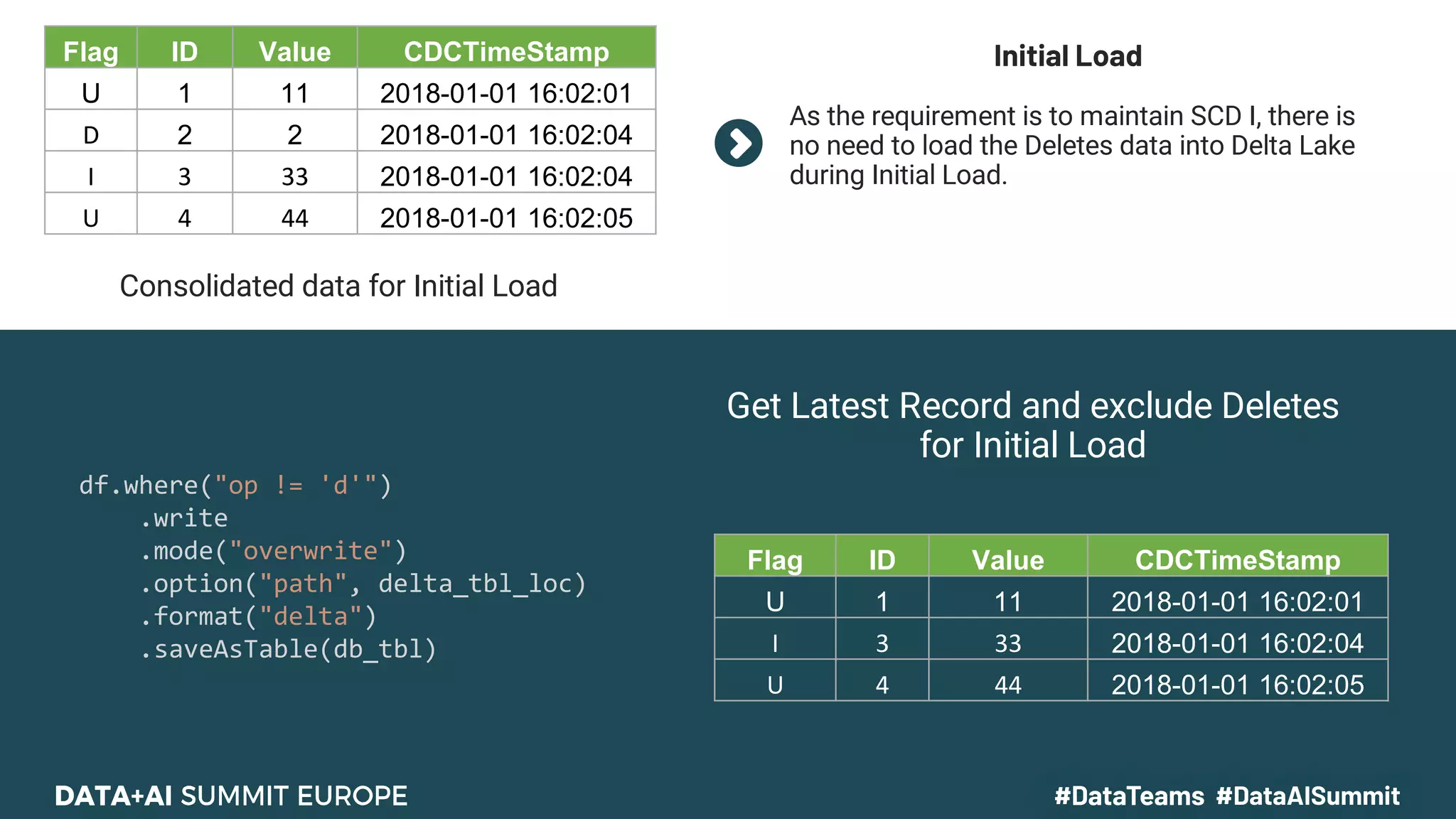 Get Latest Record and exclude Deletes
for Initial Load
Consolidated data for Initial Load
As the requirement is to maintain SCD I, there is
no need to load the Deletes data into Delta Lake
during Initial Load.
Flag ID Value CDCTimeStamp
U 1 11 2018-01-01 16:02:01
I 3 33 2018-01-01 16:02:04
U 4 44 2018-01-01 16:02:05
df.where("op != 'd'")
.write
.mode("overwrite")
.option("path", delta_tbl_loc)
.format("delta")
.saveAsTable(db_tbl)
Flag ID Value CDCTimeStamp
U 1 11 2018-01-01 16:02:01
D 2 2 2018-01-01 16:02:04
I 3 33 2018-01-01 16:02:04
U 4 44 2018-01-01 16:02:05
Initial Load
 