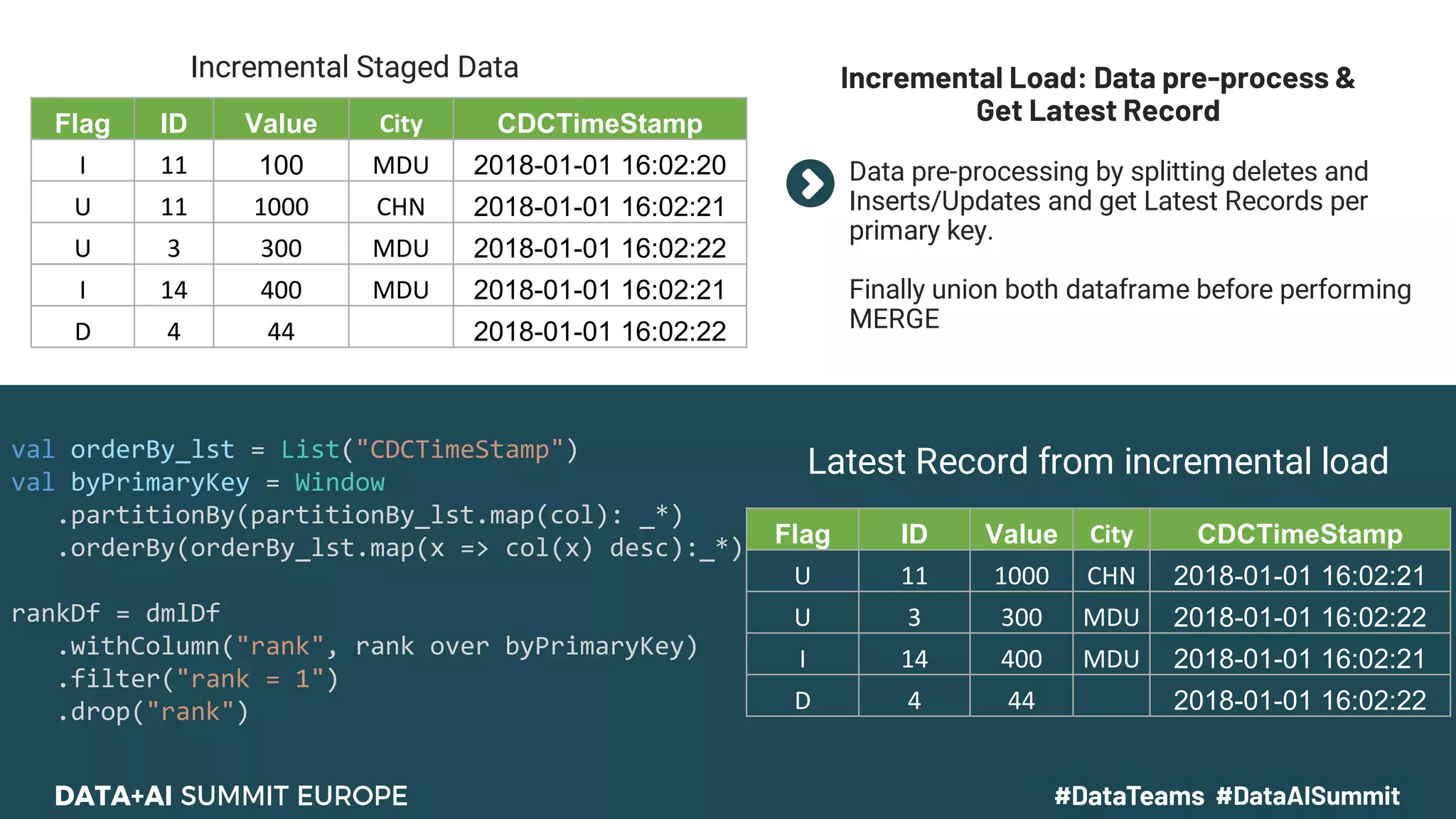 Flag ID Value City CDCTimeStamp
I 11 100 MDU 2018-01-01 16:02:20
U 11 1000 CHN 2018-01-01 16:02:21
U 3 300 MDU 2018-01-01 16:02:22
I 14 400 MDU 2018-01-01 16:02:21
D 4 44 2018-01-01 16:02:22
Incremental Staged Data Incremental Load: Data pre-process &
Get Latest Record
val orderBy_lst = List("CDCTimeStamp")
val byPrimaryKey = Window
.partitionBy(partitionBy_lst.map(col): _*)
.orderBy(orderBy_lst.map(x => col(x) desc):_*)
rankDf = dmlDf
.withColumn("rank", rank over byPrimaryKey)
.filter("rank = 1")
.drop("rank")
Flag ID Value City CDCTimeStamp
U 11 1000 CHN 2018-01-01 16:02:21
U 3 300 MDU 2018-01-01 16:02:22
I 14 400 MDU 2018-01-01 16:02:21
D 4 44 2018-01-01 16:02:22
Latest Record from incremental load
Data pre-processing by splitting deletes and
Inserts/Updates and get Latest Records per
primary key.
Finally union both dataframe before performing
MERGE
 