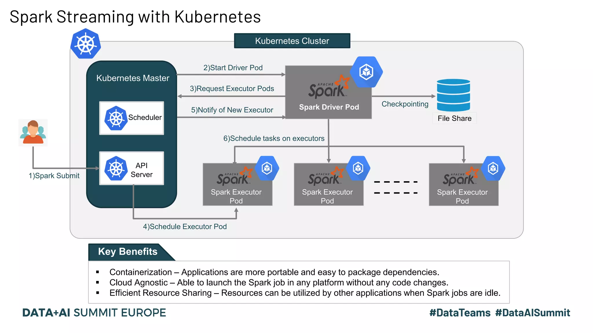 20
Spark Streaming with Kubernetes
API
Server
Scheduler
Kubernetes Master
Spark Driver Pod
Spark Executor
Pod
Spark Executor
Pod
Spark Executor
Pod
1)Spark Submit
2)Start Driver Pod
3)Request Executor Pods
5)Notify of New Executor
4)Schedule Executor Pod
6)Schedule tasks on executors
Kubernetes Cluster
Key Benefits
▪ Containerization – Applications are more portable and easy to package dependencies.
▪ Cloud Agnostic – Able to launch the Spark job in any platform without any code changes.
▪ Efficient Resource Sharing – Resources can be utilized by other applications when Spark jobs are idle.
File Share
Checkpointing
 