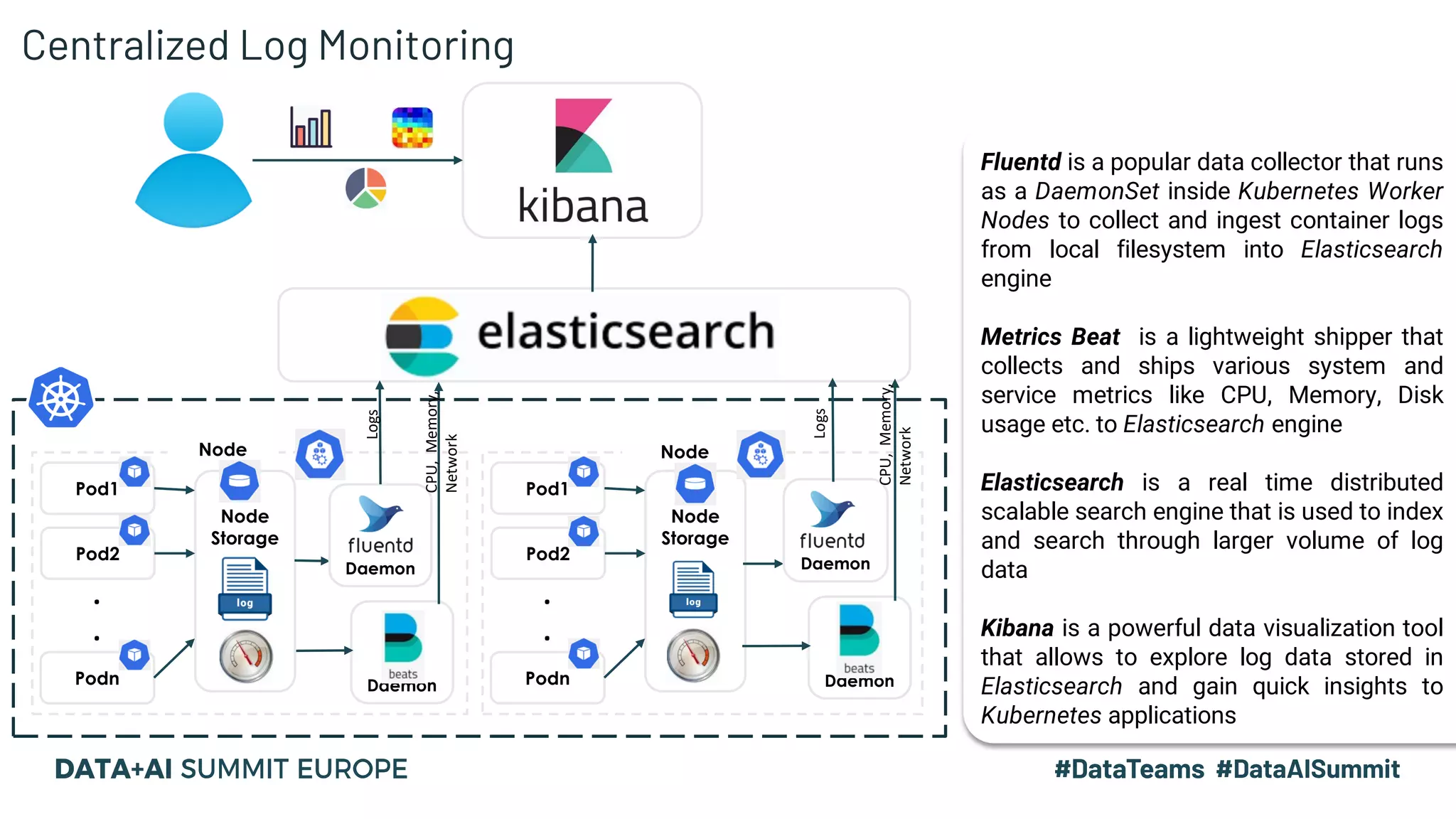 Fluentd is a popular data collector that runs
as a DaemonSet inside Kubernetes Worker
Nodes to collect and ingest container logs
from local filesystem into Elasticsearch
engine
Metrics Beat is a lightweight shipper that
collects and ships various system and
service metrics like CPU, Memory, Disk
usage etc. to Elasticsearch engine
Elasticsearch is a real time distributed
scalable search engine that is used to index
and search through larger volume of log
data
Kibana is a powerful data visualization tool
that allows to explore log data stored in
Elasticsearch and gain quick insights to
Kubernetes applications
Node
Pod2
Podn
Pod1
.
.
Node
Storage
Pod2
Podn
Pod1
.
.
Node
Storage
Daemon
Node
Daemon
Daemon Daemon
CPU,Memory,
Network
CPU,Memory,
Network
Logs
Logs
Centralized Log Monitoring
 