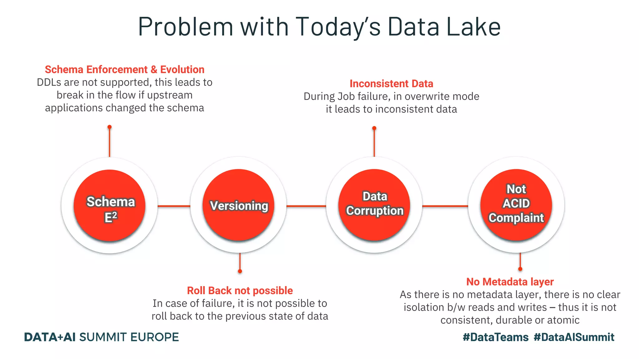 Inconsistent Data
During Job failure, in overwrite mode
it leads to inconsistent data
Schema Enforcement & Evolution
DDLs are not supported, this leads to
break in the flow if upstream
applications changed the schema
Roll Back not possible
In case of failure, it is not possible to
roll back to the previous state of data
No Metadata layer
As there is no metadata layer, there is no clear
isolation b/w reads and writes – thus it is not
consistent, durable or atomic
VersioningSchema
E2
Data
Corruption
Not
ACID
Complaint
Problem with Today’s Data Lake
 