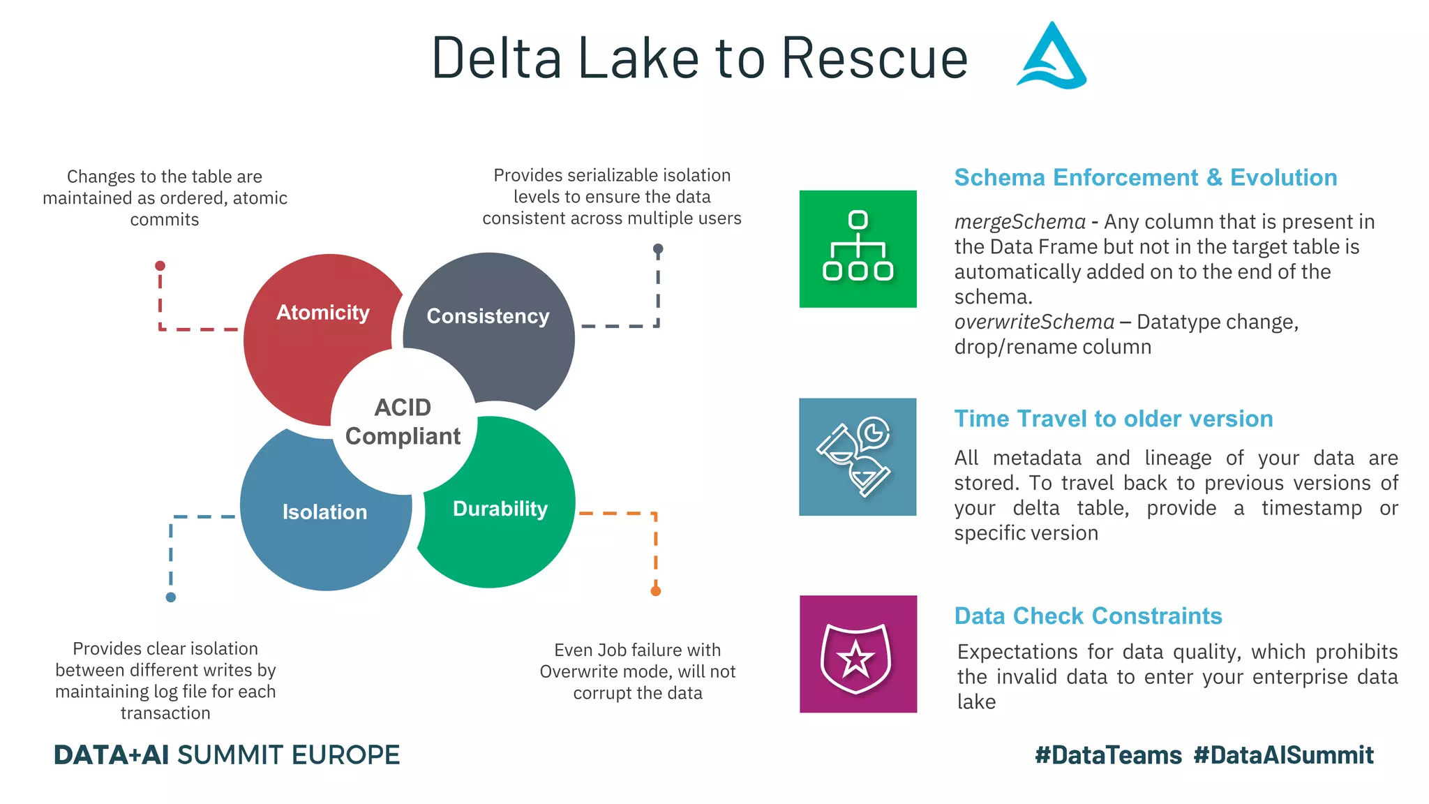 Provides clear isolation
between different writes by
maintaining log file for each
transaction
Even Job failure with
Overwrite mode, will not
corrupt the data
Provides serializable isolation
levels to ensure the data
consistent across multiple users
Changes to the table are
maintained as ordered, atomic
commits
ACID
Compliant
Atomicity Consistency
Isolation Durability
mergeSchema - Any column that is present in
the Data Frame but not in the target table is
automatically added on to the end of the
schema.
overwriteSchema – Datatype change,
drop/rename column
Time Travel to older version
All metadata and lineage of your data are
stored. To travel back to previous versions of
your delta table, provide a timestamp or
specific version
Expectations for data quality, which prohibits
the invalid data to enter your enterprise data
lake
Data Check Constraints
Schema Enforcement & Evolution
Delta Lake to Rescue
 