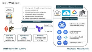 10
On Premise
Code Repo
To maintain
versions of
Terraform files
Open Source
Agent
Security &
Compliance Checks
Terraform
To deploy TF files
and maintain state
of TF files.
Deploy TF Files
TF State Files
DevOps
Professional
CD Pipeline
TF Files
▪ Cloud Agnostic – Create & manage infrastructure
across various platforms.
▪ Minimize human errors and configuration
differences in various environments.
▪ Maintain the state of infrastructure.
▪ Perform policy checks on Infrastructure
IaC – Workflow
Infra Provisioning in Selected Environment
Kubernetes Cluster (With
Scalable worker nodes)
Pods (Deployment,
Replica Sets)
Launch the Deployment
Services (Node Port &
Load Balancer)
Volumes (PV & PVC)
 