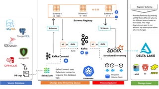 Kafka
Schema Registry
Kubernetes
Source Database
Structured StreamingKafka Connect
Change Data Streaming Queue Processing Layer Storage Layer
DB Logs
ADLS S3
Kafka Connect uses
Debezium connector
to parse the database
logs
Schema
id data
Schema
id data
Avro
Schema-1 Schema-2 Schema-n
id - 1001 id - 1002 id - n
Register Schema
Provides flexibility by creating
a VIEW from different schema
for different teams based on
their need. This helps
downstream apps to run
without any interruption when
schema changes
Persistent
Volume Claim
PVC
PVC
 