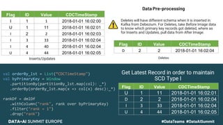 Flag ID Value CDCTimeStamp
I 1 1 2018-01-01 16:02:00
U 1 11 2018-01-01 16:02:01
I 2 2 2018-01-01 16:02:03
I 3 33 2018-01-01 16:02:04
I 4 40 2018-01-01 16:02:04
U 4 44 2018-01-01 16:02:05
Get Latest Record in order to maintain
SCD Type I
Inserts/Updates
Flag ID Value CDCTimeStamp
D 2 2 2018-01-01 16:02:04
Deletes
Deletes will have different schema when it is inserted in
Kafka from Debezium. For Deletes, take Before Image data
to know which primary key records got deleted, where as
for Inserts and Updates, pull data from After Image.
Flag ID Value CDCTimeStamp
U 1 11 2018-01-01 16:02:01
D 2 2 2018-01-01 16:02:04
I 3 33 2018-01-01 16:02:04
U 4 44 2018-01-01 16:02:05
val orderBy_lst = List(“CDCTimeStamp")
val byPrimaryKey = Window
.partitionBy(partitionBy_lst.map(col): _*)
.orderBy(orderBy_lst.map(x => col(x) desc):_*)
rankDf = dmlDf
.withColumn("rank", rank over byPrimaryKey)
.filter("rank = 1")
.drop("rank")
Data Pre-processing
 