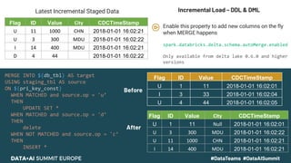 Flag ID Value City CDCTimeStamp
U 11 1000 CHN 2018-01-01 16:02:21
U 3 300 MDU 2018-01-01 16:02:22
I 14 400 MDU 2018-01-01 16:02:21
D 4 44 2018-01-01 16:02:22
Latest Incremental Staged Data Incremental Load – DDL & DML
MERGE INTO ${db_tbl} AS target
USING staging_tbl AS source
ON ${pri_key_const}
WHEN MATCHED and source.op = 'u’
THEN
UPDATE SET *
WHEN MATCHED and source.op = 'd’
THEN
delete
WHEN NOT MATCHED and source.op = 'c’
THEN
INSERT *
Flag ID Value City CDCTimeStamp
U 1 11 Null 2018-01-01 16:02:01
U 3 300 MDU 2018-01-01 16:02:22
U 11 1000 CHN 2018-01-01 16:02:21
I 14 400 MDU 2018-01-01 16:02:21
Enable this property to add new columns on the fly
when MERGE happens
spark.databricks.delta.schema.autoMerge.enabled
Only available from delta lake 0.6.0 and higher
versions
Flag ID Value CDCTimeStamp
U 1 11 2018-01-01 16:02:01
I 3 33 2018-01-01 16:02:04
U 4 44 2018-01-01 16:02:05
Before
After
 