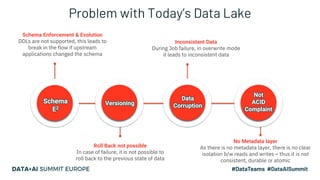 Inconsistent Data
During Job failure, in overwrite mode
it leads to inconsistent data
Schema Enforcement & Evolution
DDLs are not supported, this leads to
break in the flow if upstream
applications changed the schema
Roll Back not possible
In case of failure, it is not possible to
roll back to the previous state of data
No Metadata layer
As there is no metadata layer, there is no clear
isolation b/w reads and writes – thus it is not
consistent, durable or atomic
VersioningSchema
E2
Data
Corruption
Not
ACID
Complaint
Problem with Today’s Data Lake
 
