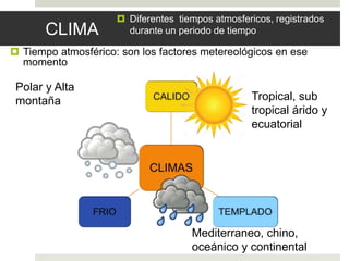 CLIMA
 Diferentes tiempos atmosfericos, registrados
durante un periodo de tiempo
 Tiempo atmosférico: son los factores metereológicos en ese
momentotmosfericos, registrados durante un periodo de tiempo
Tropical, sub
tropical árido y
ecuatorial
Mediterraneo, chino,
oceánico y continental
Polar y Alta
montaña
 