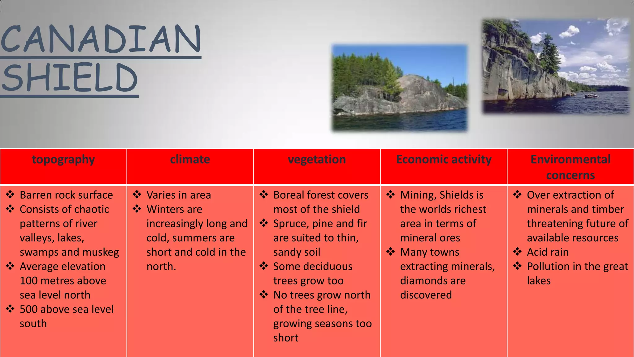 CANADIAN
SHIELD
topography
 Barren rock surface
 Consists of chaotic
patterns of river
valleys, lakes,
swamps and muskeg
 Average elevation
100 metres above
sea level north
 500 above sea level
south

climate

vegetation

 Varies in area
 Boreal forest covers
 Winters are
most of the shield
increasingly long and  Spruce, pine and fir
cold, summers are
are suited to thin,
short and cold in the
sandy soil
north.
 Some deciduous
trees grow too
 No trees grow north
of the tree line,
growing seasons too
short

Economic activity
 Mining, Shields is
the worlds richest
area in terms of
mineral ores
 Many towns
extracting minerals,
diamonds are
discovered

Environmental
concerns
 Over extraction of
minerals and timber
threatening future of
available resources
 Acid rain
 Pollution in the great
lakes

 