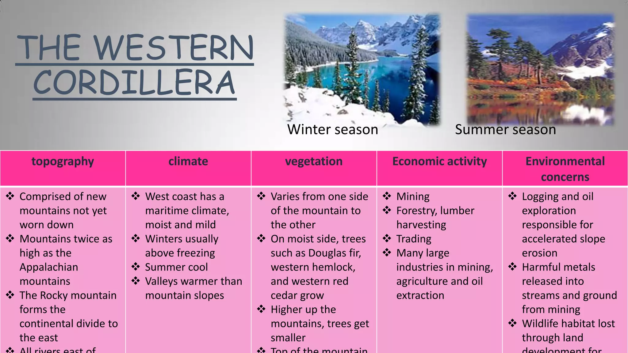 THE WESTERN
CORDILLERA
Winter season

Summer season

topography

climate

vegetation

Economic activity

Environmental
concerns

 Comprised of new
mountains not yet
worn down
 Mountains twice as
high as the
Appalachian
mountains
 The Rocky mountain
forms the
continental divide to
the east

 West coast has a
maritime climate,
moist and mild
 Winters usually
above freezing
 Summer cool
 Valleys warmer than
mountain slopes

 Varies from one side
of the mountain to
the other
 On moist side, trees
such as Douglas fir,
western hemlock,
and western red
cedar grow
 Higher up the
mountains, trees get
smaller

 Mining
 Forestry, lumber
harvesting
 Trading
 Many large
industries in mining,
agriculture and oil
extraction

 Logging and oil
exploration
responsible for
accelerated slope
erosion
 Harmful metals
released into
streams and ground
from mining
 Wildlife habitat lost
through land

 