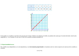 26/4/2019
4/8
Como puedes ver, el gráfico es una línea recta que pasa por el origen. Además si nos fijamos en la tabla, nos podemos dar cuenta que el cociente (división) entre las dos
magnitudes (y / x) es constante. En este caso el valor de la constante de proporcionalidad es 5.
3- Proporcionalidad inversa
Dos variables (una independiente x y la otra dependiente y ) son inversamente proporcionales si el producto entre los valores respectivos de cada una de las variables es
constante.
( x • y = k )
 