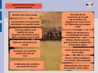 ASPIRATIONS DU PSOE
(programme 1879)
Abolition des classes sociales
Transformation de la propriété
individuelle en propriété sociale
Droit de coalition et de
légalité des grèves
(la grève a été classée comme
délit en Espagne jusqu'à 1909)
Réduction des horaires de
travail
Interdiction du travail des
enfants de moins de
9 ans
Amélioration des conditions
de travail des femmes
Demande de lois
protectrices de la santé
des travailleurs (la
législation de travail avant
la II République est presque
nulle)
Pétition de retraites pour
les handicapés du travail
Pétition d'écoles gratuites
pour le premier enseignement
et instruction laïque
Justice gratuite et Juré pour
tous les délits
Service militaire obligatoire
et universel; milice populaire
Nationalisation des moyens
de transport, mines, forêts,...
 