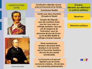 CONSTITUTION
(1876)
Constitution négociée: accord
entre la Couronne et les Cortèss
Constitution flexible
Cortès avec deux chambres
(Congrès et Sénat)
Congrès des Députés
avec des membres choisis
tous les 5 ans, avec un
suffrage censitaire -ceux qui
ont de l'argent et de
l'instruction- pour les
personnes de plus de 25 ans.
La loi de 1890 établit le
suffrage universel masculin
Sénat composé par:
sénateurs de propre droit;
sénateurs à vie nommés
par la Couronne; sénateurs
élus par les plus grands
contribuables
La Couronne a le pouvoir
législatif avec les Cortès,
nomme les ministres... On est dans
une monarchie parlementaire
D'autres
éléments qui définissent
le système politique
Bipartisme
Alternance politique
Cánovas del Castillo
Alfonso XII
 