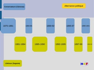 1875-1881 1884-85
1881-1884 1885-1890
1890-92
1892-1895
1895-97
1897-99
1899-1901
1901-02
Libéraux (Sagasta)
Conservateurs (Cánovas) Alternance politique
 