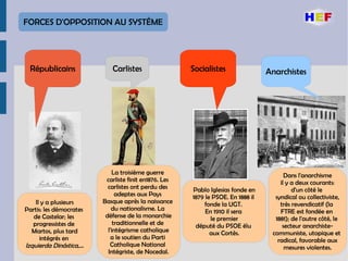 FORCES D'OPPOSITION AU SYSTÈME
Républicains Carlistes Socialistes Anarchistes
Il y a plusieurs
Partis: les démocrates
de Castelar; les
progressistes de
Martos, plus tard
intégrés en
Izquierda Dinástica,...
La troisième guerre
carliste finit en1876. Les
carlistes ont perdu des
adeptes aux Pays
Basque après la naissance
du nationalisme. La
défense de la monarchie
traditionnelle et de
l'intégrisme catholique
a le soutien du Parti
Catholique National
Intégriste, de Nocedal.
Pablo Iglesias fonde en
1879 le PSOE. En 1888 il
fonde la UGT.
En 1910 il sera
le premier
député du PSOE élu
aux Cortès.
Dans l'anarchisme
il y a deux courants:
d'un côté le
syndical ou collectiviste,
très revendicatif (la
FTRE est fondée en
1881); de l'autre côté, le
secteur anarchiste-
communiste, utopique et
radical, favorable aux
mesures violentes.
 