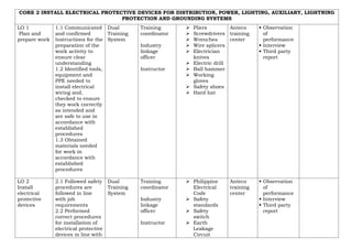 CORE 2 INSTALL ELECTRICAL PROTECTIVE DEVICES FOR DISTRIBUTION, POWER, LIGHTING, AUXILIARY, LIGHTNING
PROTECTION AND GROUNDING SYSTEMS
LO 1
Plan and
prepare work
1.1 Communicated
and confirmed
Instructions for the
preparation of the
work activity to
ensure clear
understanding
1.2 Identified tools,
equipment and
PPE needed to
install electrical
wiring and,
checked to ensure
they work correctly
as intended and
are safe to use in
accordance with
established
procedures
1.3 Obtained
materials needed
for work in
accordance with
established
procedures
Dual
Training
System
Training
coordinator
Industry
linkage
officer
Instructor
 Pliers
 Screwdrivers
 Wrenches
 Wire splicers
 Electrician
knives
 Electric drill
 Ball hammer
 Working
gloves
 Safety shoes
 Hard hat
Anteco
training
center
 Observation
of
performance
 Interview
 Third party
report
LO 2
Install
electrical
protective
devices
2.1 Followed safety
procedures are
followed in line
with job
requirements
2.2 Performed
correct procedures
for installation of
electrical protective
devices in line with
Dual
Training
System
Training
coordinator
Industry
linkage
officer
Instructor
 Philippine
Electrical
Code
 Safety
standards
 Safety
switch
 Earth
Leakage
Circuit
Anteco
training
center
 Observation
of
performance
 Interview
 Third party
report
 