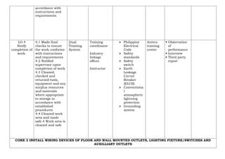 accordance with
instructions and
requirements.
LO 4
Notify
completion of
work.
4.1 Made final
checks to ensure
the work conforms
with instructions
and requirements
4.2 Notified
supervisor upon
completion of work
4.3 Cleaned,
checked and
returned tools,
equipment and any
surplus resources
and materials
where appropriate
to storage in
accordance with
established
procedures
4.4 Cleaned work
area and made
safe.4 Work area is
cleaned and safe
Dual
Training
System
Training
coordinator
Industry
linkage
officer
Instructor
 Philippine
Electrical
Code
 Safety
standards
 Safety
switch
 Earth
Leakage
Circuit
Breaker
(ELCB)
 Conventiona
l
atmospheric
lightning
protection
 Grounding
system
Anteco
training
center
 Observation
of
performance
 Interview
 Third party
report
CORE 3 INSTALL WIRING DEVICES OF FLOOR AND WALL MOUNTED OUTLETS, LIGHTING FIXTURE/SWITCHES AND
AUXILLIARY OUTLETS
 
