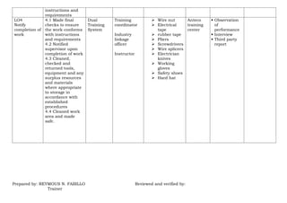 instructions and
requirements
LO4
Notify
completion of
work
4.1 Made final
checks to ensure
the work conforms
with instructions
and requirements
4.2 Notified
supervisor upon
completion of work
4.3 Cleaned,
checked and
returned tools,
equipment and any
surplus resources
and materials
where appropriate
to storage in
accordance with
established
procedures
4.4 Cleaned work
area and made
safe.
Dual
Training
System
Training
coordinator
Industry
linkage
officer
Instructor
 Wire nut
 Electrical
tape
 rubber tape
 Pliers
 Screwdrivers
 Wire splicers
 Electrician
knives
 Working
gloves
 Safety shoes
 Hard hat
Anteco
training
center
 Observation
of
performance
 Interview
 Third party
report
Prepared by: REYMOUS N. FABILLO Reviewed and verified by:
Trainer
 