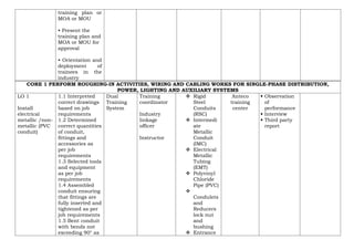 training plan or
MOA or MOU
• Present the
training plan and
MOA or MOU for
approval
• Orientation and
deployment of
trainees in the
industry
CORE 1 PERFORM ROUGHING-IN ACTIVITIES, WIRING AND CABLING WORKS FOR SINGLE-PHASE DISTRIBUTION,
POWER, LIGHTING AND AUXILIARY SYSTEMS
LO 1
Install
electrical
metallic /non-
metallic (PVC
conduit)
1.1 Interpreted
correct drawings
based on job
requirements
1.2 Determined
correct quantities
of conduit,
fittings and
accessories as
per job
requirements
1.3 Selected tools
and equipment
as per job
requirements
1.4 Assembled
conduit ensuring
that fittings are
fully inserted and
tightened as per
job requirements
1.5 Bent conduit
with bends not
exceeding 90° as
Dual
Training
System
Training
coordinator
Industry
linkage
officer
Instructor
 Rigid
Steel
Conduits
(RSC)
 Intermedi
ate
Metallic
Conduit
(IMC)
 Electrical
Metallic
Tubing
(EMT)
 Polyvinyl
Chloride
Pipe (PVC)

Condulets
and
Reducers
lock nut
and
bushing
 Entrance
Anteco
training
center
 Observation
of
performance
 Interview
 Third party
report
 