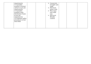 requirements
3.4 Installed
auxiliary terminal
cabinet as per job
requirements
3.5 Installed
auxiliary main
distribution frame
as per job
requirements
3.6 Followed safety
procedures in line
with SOPs
 Connectors
(straight and
angle
 Electrical
power tools
 Wire ways
and cable
tray
 Electrical
Metallic
conduit
 
