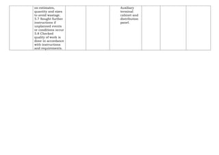 on estimates,
quantity and sizes
to avoid wastage.
5.7 Sought further
instructions if
unplanned events
or conditions occur
5.8 Checked
quality of work is
done in accordance
with instructions
and requirements.
Auxiliary
terminal
cabinet and
distribution
panel.
 