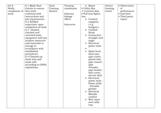 LO 6
Notify
completion of
work
6.1 Made final
checks to ensure
that work
conforms with
instructions and
job requirements
6.2 Notified
supervisor upon
completion of work
6.3 cleaned,
checked and
returned tools,
equipment and any
surplus resources
and materials to
storage in
accordance with
established
procedures
6.4 Cleaned up
work area and
made safe
according to OHSA
regulations
Dual
Training
System
Training
coordinator
Industry
linkage
officer
Instructor
 Boxes
 Utility Box
 Junction Box
 Pull box/Splice
box
 Conduit
supports
( e.g.
hangers )
 Conduit
Strap
 Connectors
(straight and
angle
 Electrical
power tools

 Spirit level,
hack saw,
pipe cutter,
plumb bob,
pipe reamer,
pipe
threader,
pipe bender,
bolt cutter,
electric drill
 Electrical
power tools -
Power drills
- Portable
grinder
 Electrical
Metallic
conduit
 Wire ways
and cable
tray
Anteco
training
center
 Observation
of
performance
 Interview
 Third party
report
 