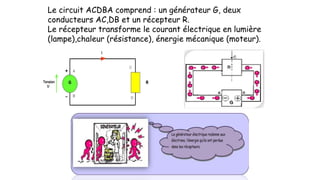 Le circuit ACDBA comprend : un générateur G, deux
conducteurs AC,DB et un récepteur R.
Le récepteur transforme le courant électrique en lumière
(lampe),chaleur (résistance), énergie mécanique (moteur).
 