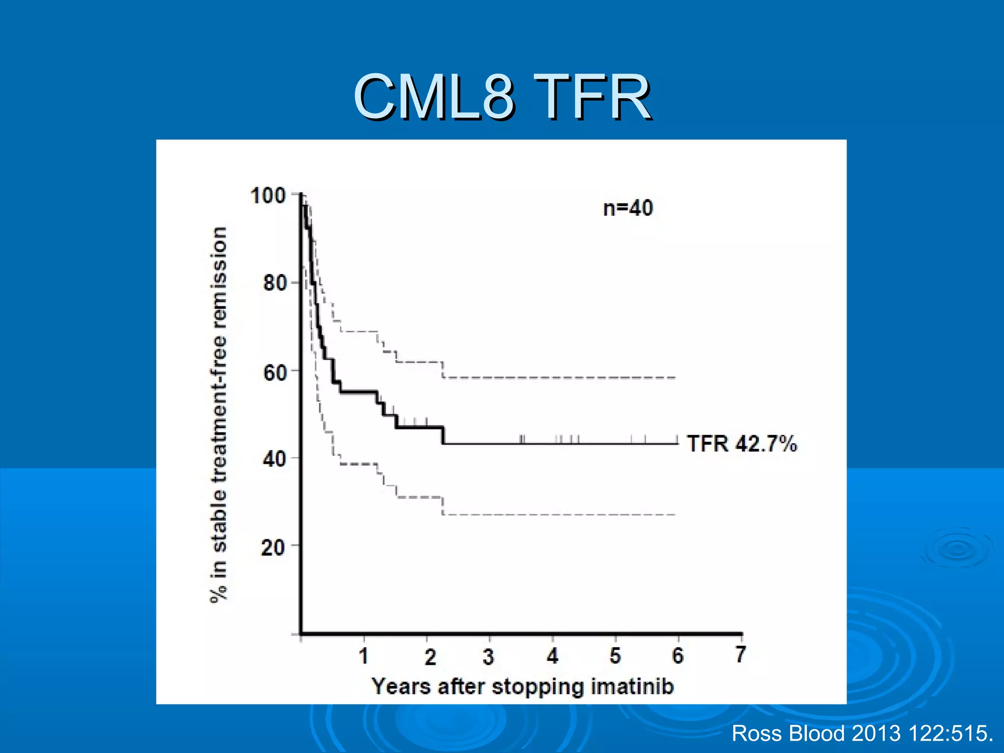 CML8 TFRCML8 TFR
Ross Blood 2013 122:515.
 