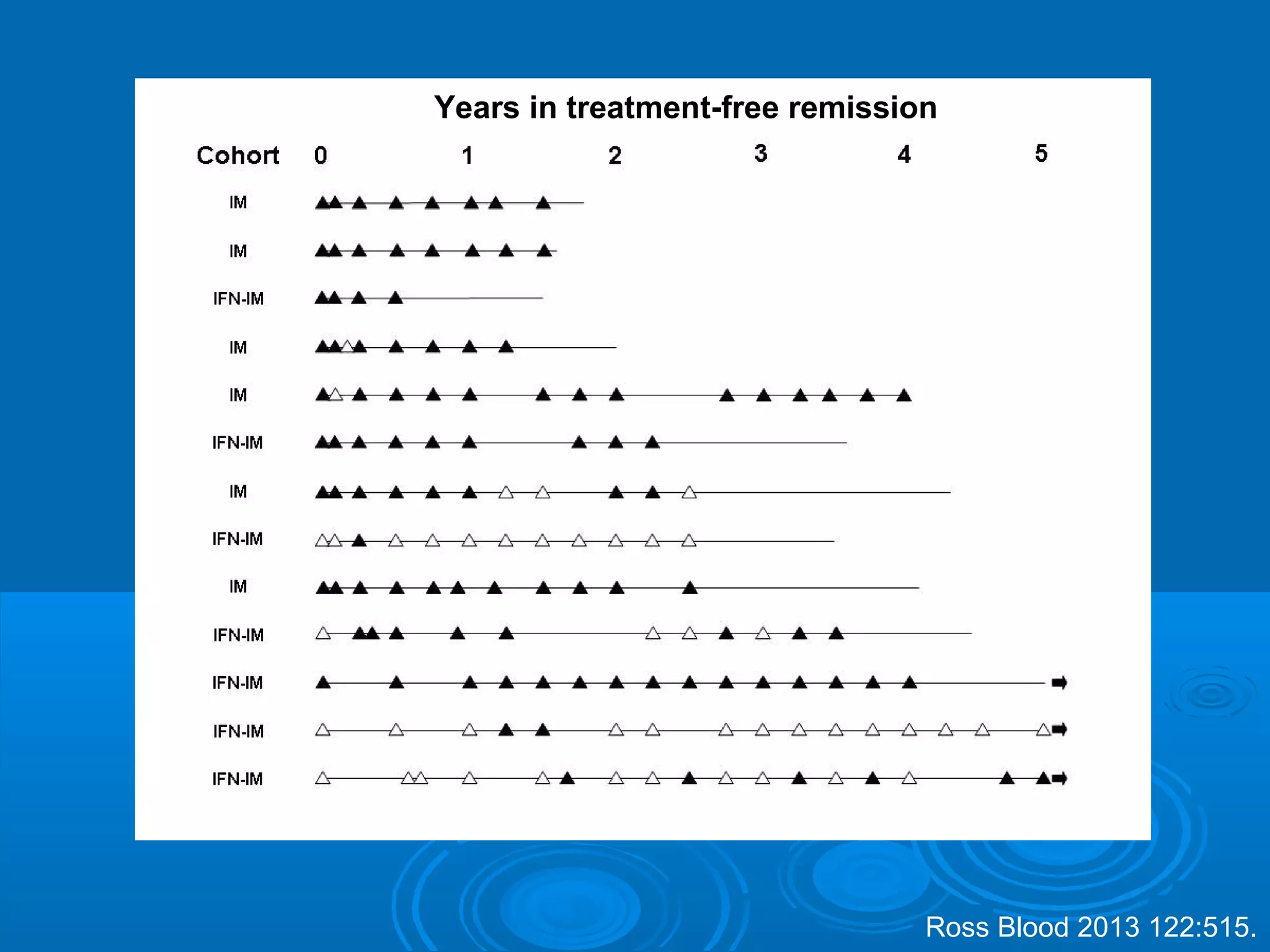 Years in treatment-free remission
Ross Blood 2013 122:515.
 